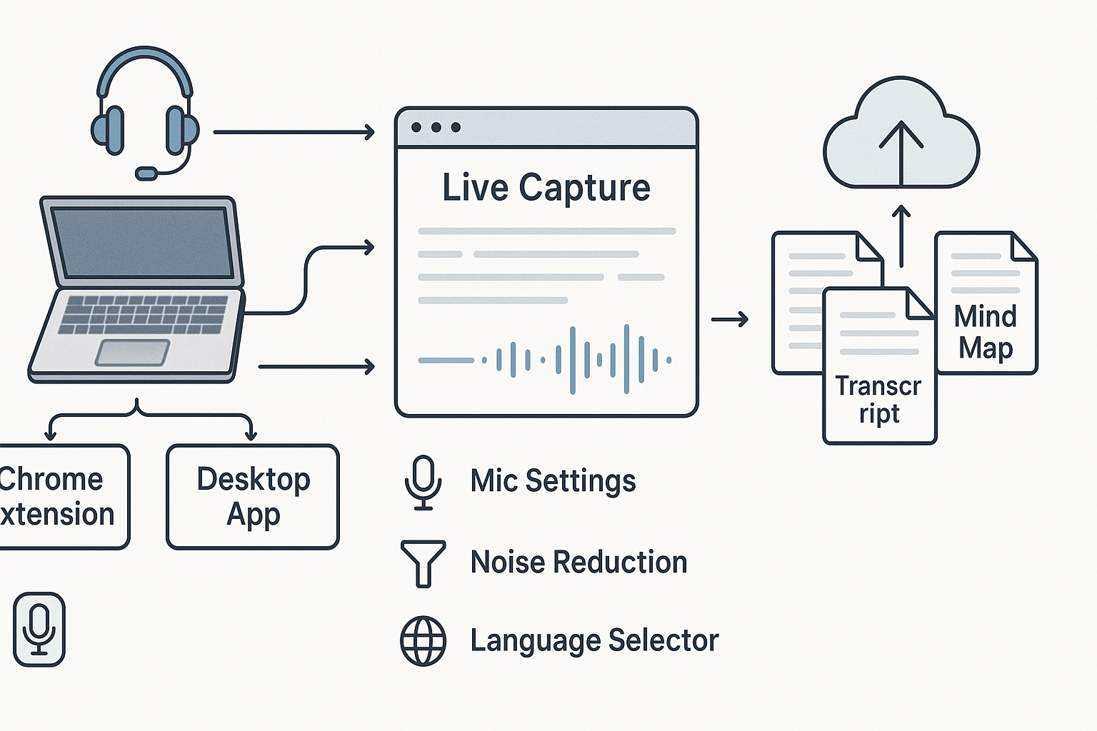 Infographic showing TicNote's class recording workflow from mic input to browser/app, live transcription, and upload to the cloud with labeled options for mic settings, noise reduction, and language.