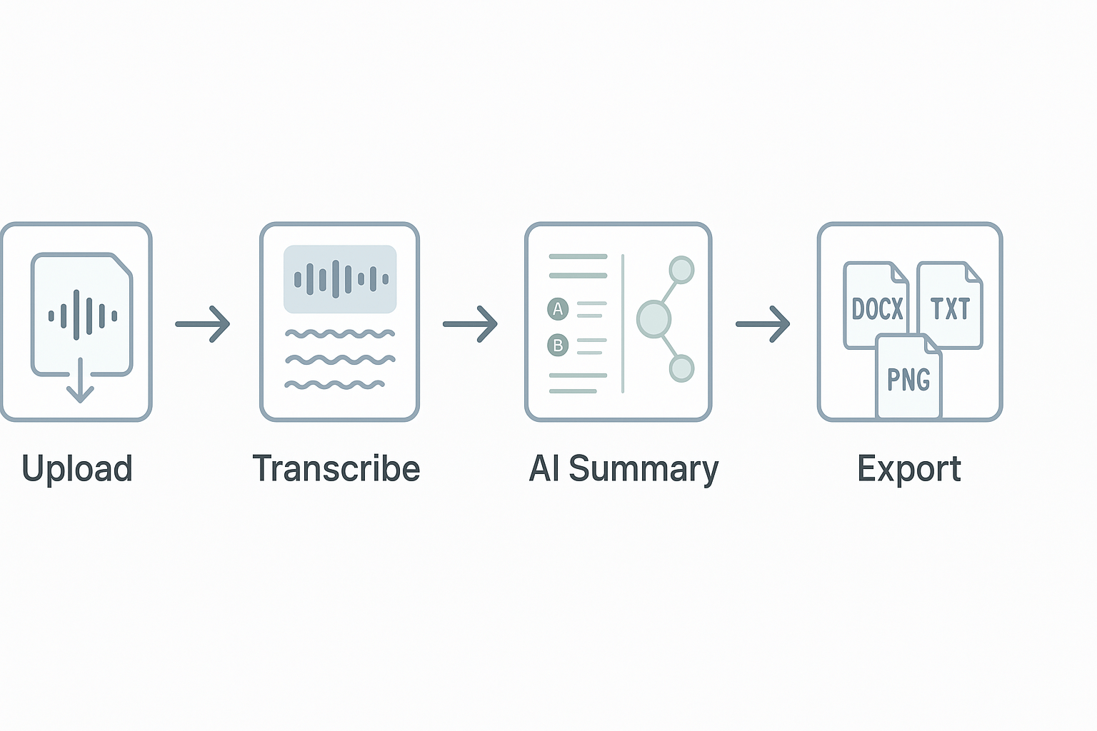 Workflow diagram: upload audio, automated transcript, edit speaker labels, run AI summary and mind map, then export files