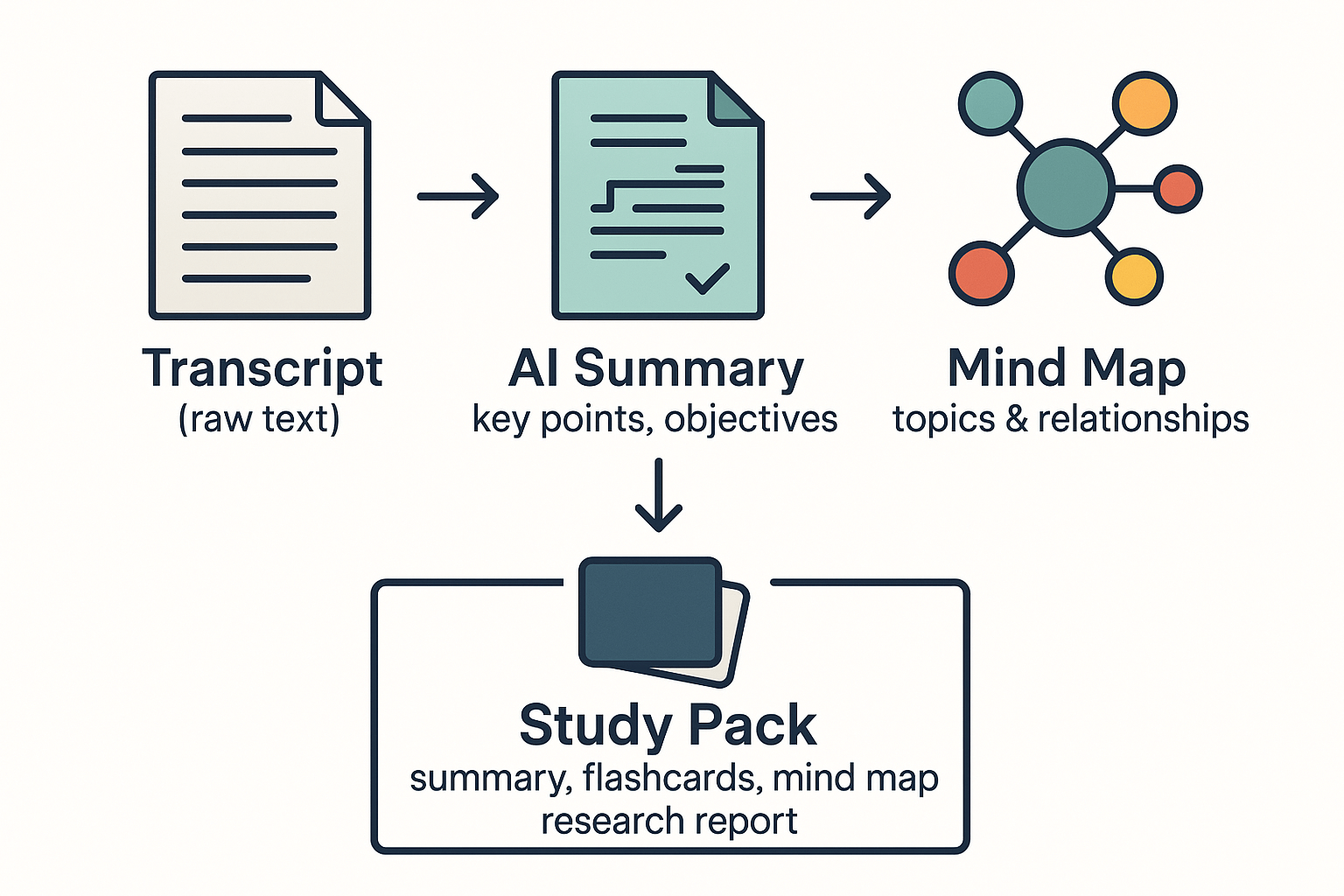 Infographic showing flow: transcript to AI summary to mind map, combined into a study pack with summary, flashcards, mind map, and research report.