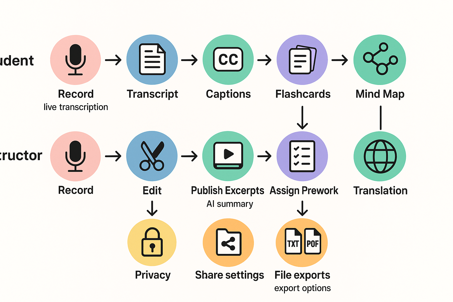 Workflow diagram showing two paths: student (record→transcript→captions/flashcards/mind map) and instructor (record→edit→publish excerpts), with accessibility checkpoints like privacy, sharing, and export options.
