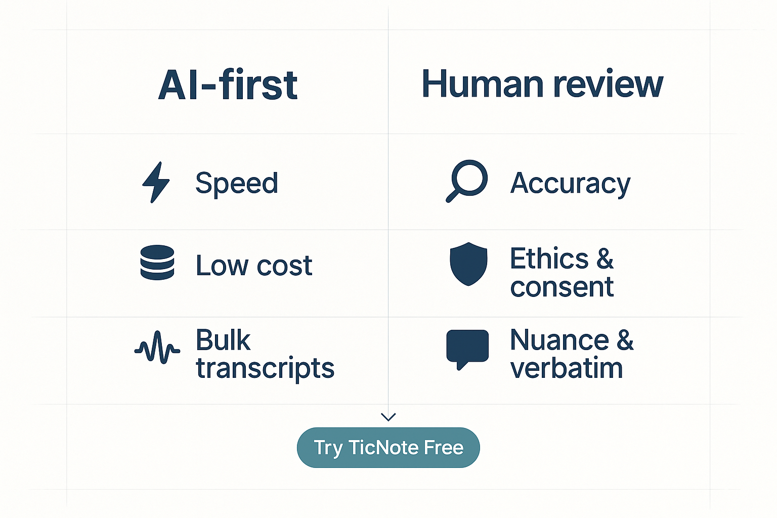 Two-block infographic: left 'AI-first' (speed, low cost, bulk), right 'Human review' (accuracy, ethics, nuance), with a small CTA node linking both.