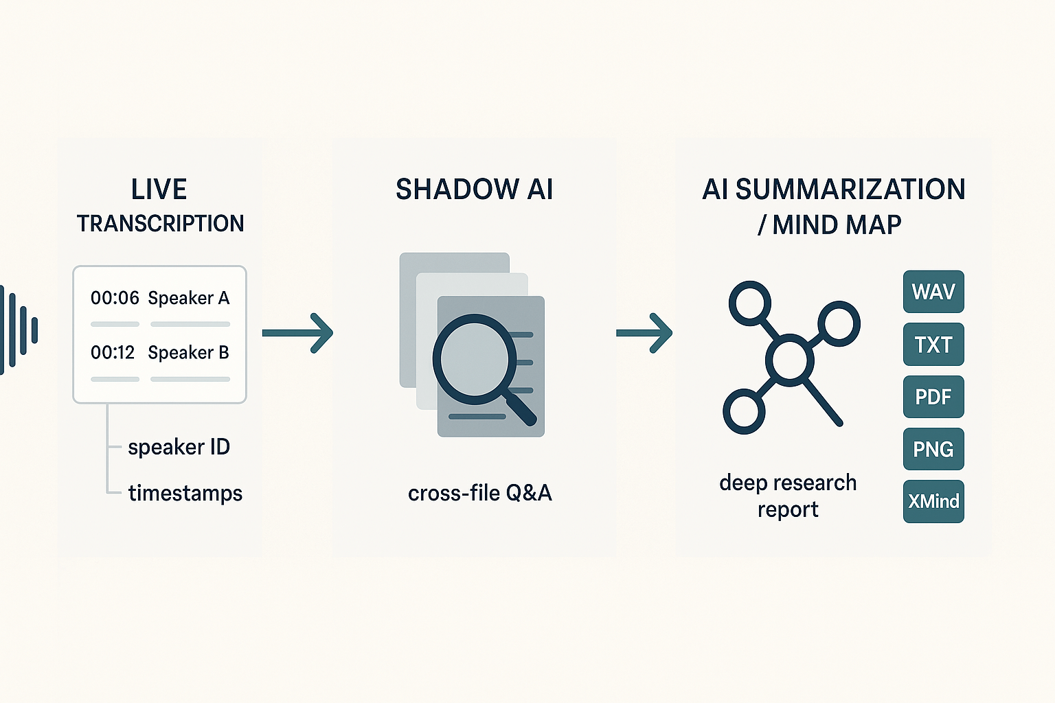 Diagram showing flow from live audio to transcript to Shadow AI search, then to AI summarization and mind map, with export icons for WAV, TXT, PDF, PNG, and Xmind.