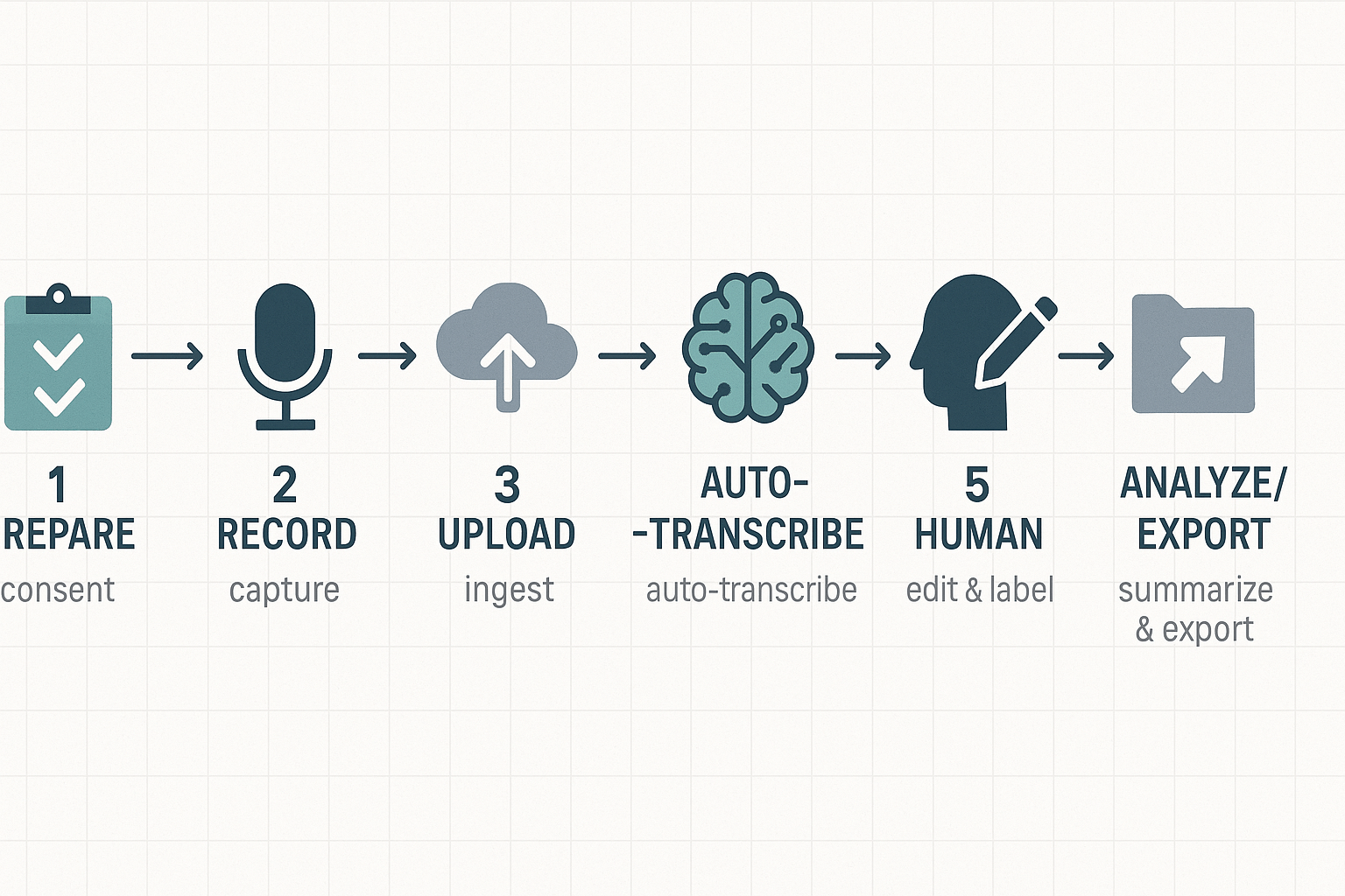Numbered step-by-step workflow diagram showing nodes: Prepare, Record, Upload, Auto-transcribe, Human Verify, Analyze/Export in a left-to-right flow