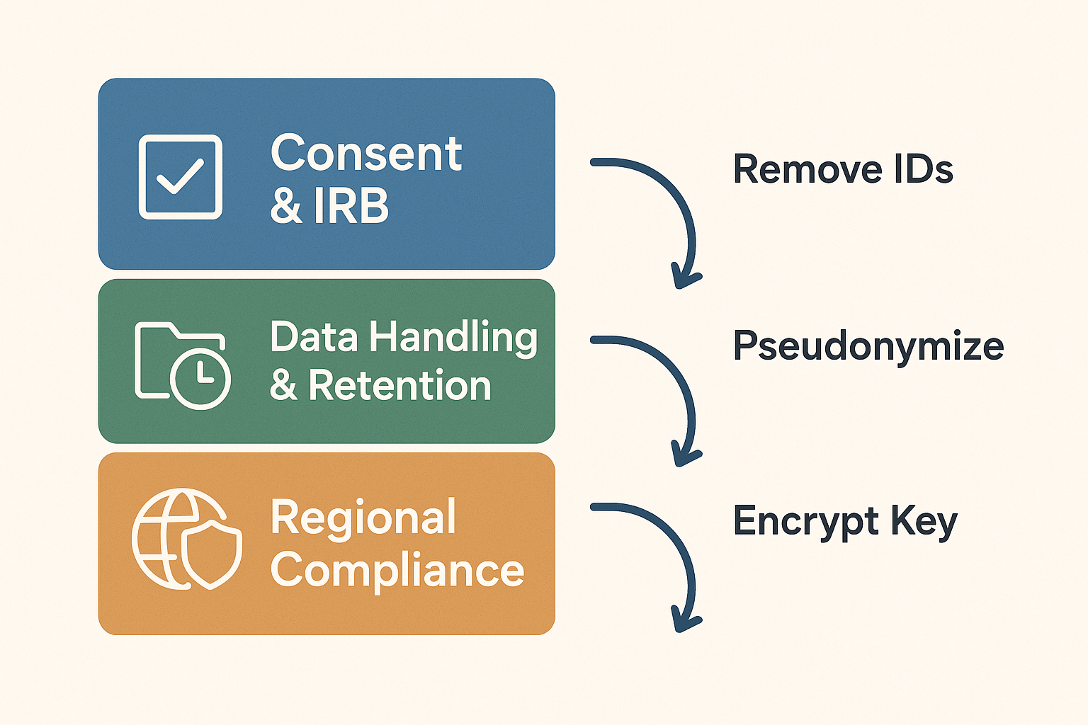 Infographic showing layered blocks labeled Consent & IRB, Data Handling & Retention, and Regional Compliance, with arrows pointing to anonymization steps: Remove IDs, Pseudonymize, Encrypt Key.