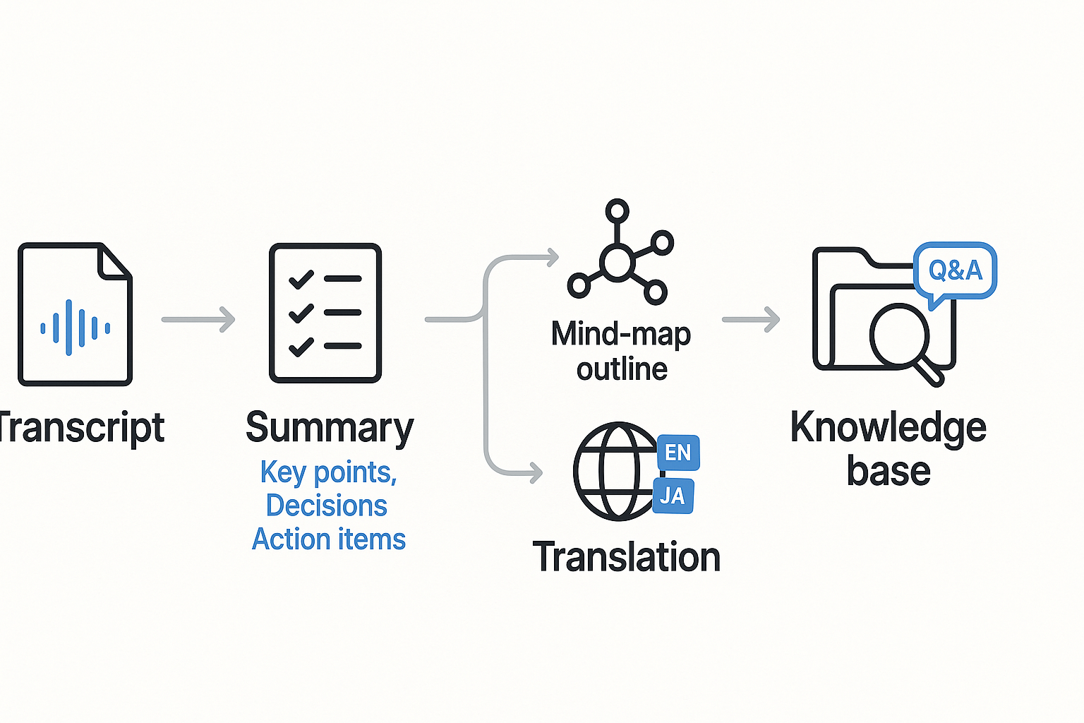 Workflow diagram showing how to transcribe a video and turn the transcript into a summary, translation, mind-map outline, and searchable project knowledge base with Q&A.