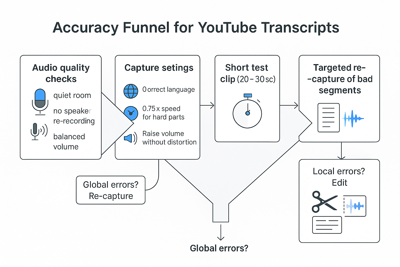Accuracy funnel infographic showing audio checks, capture settings, test clip, full transcription, and targeted re-capture to improve how to transcribe a YouTube video