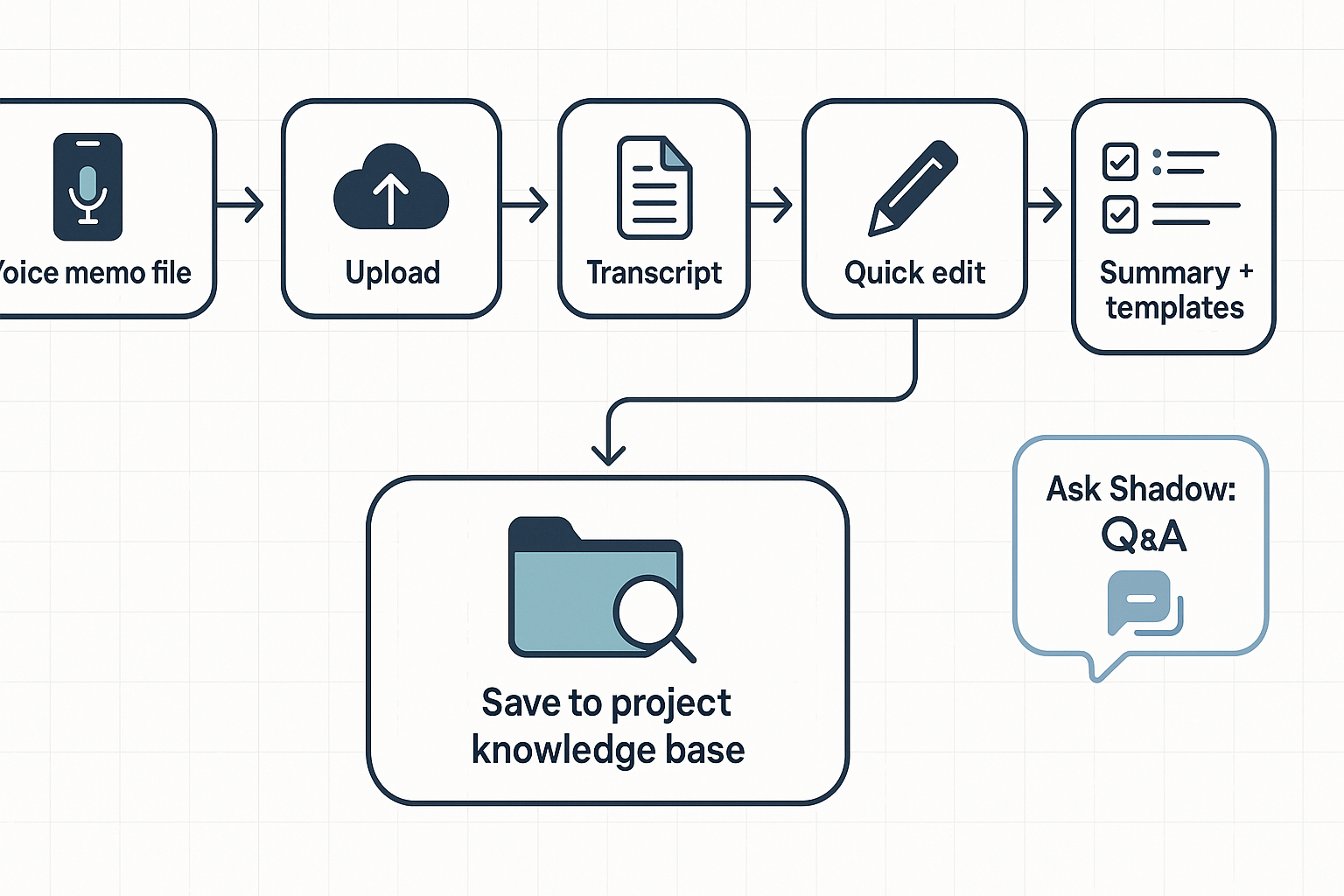 Step-by-step diagram showing how to transcribe voice memos with TicNote Cloud, from voice memo file upload to transcript, quick edits, summary templates, and saving to a searchable project.