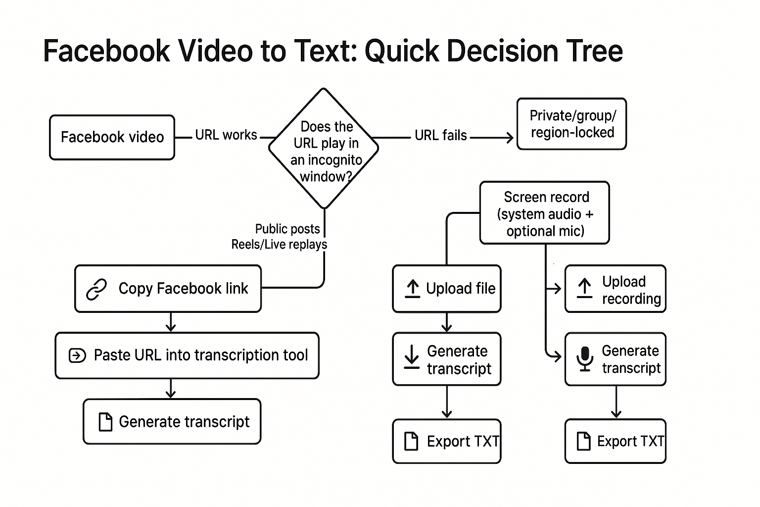 Decision tree showing how to transcribe Facebook video to text using a URL import, file upload, or screen recording workflow.