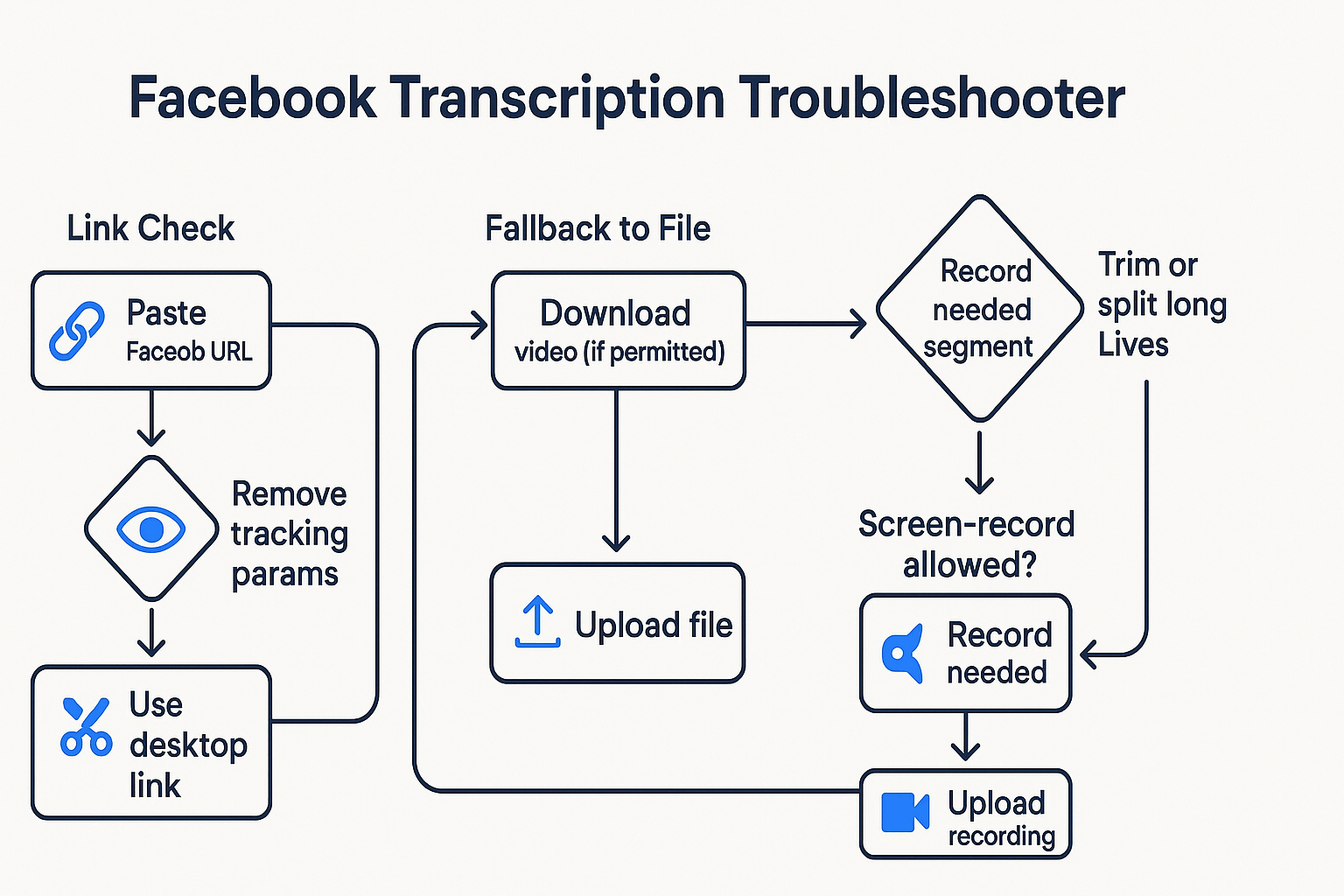 Process schematic for how to transcribe facebook video to text: link check in incognito, fallback to file upload, or fallback to screen recording, plus trimming or splitting long videos.