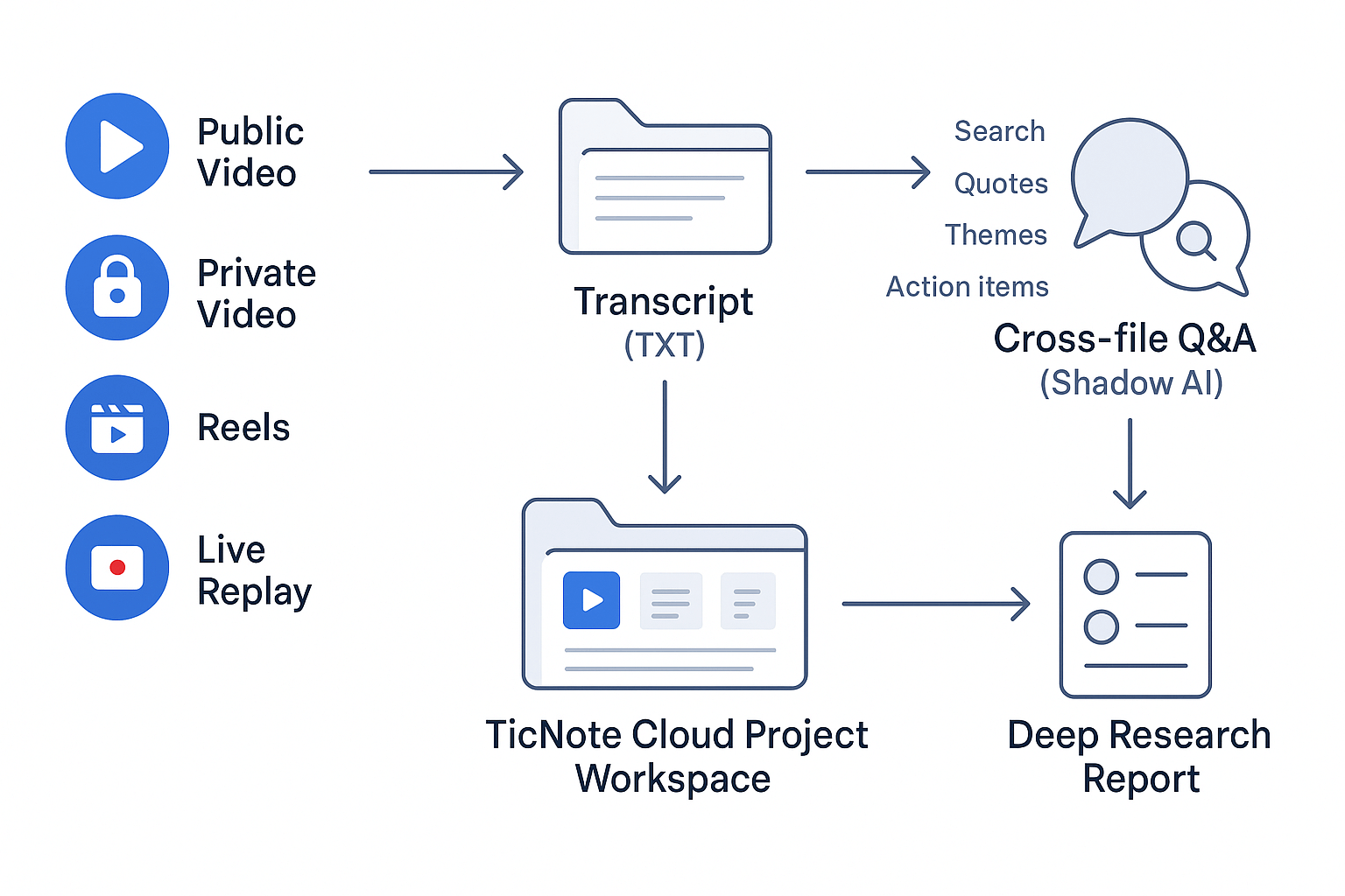 Workflow diagram showing how to transcribe Facebook video to text and turn the transcript into a TicNote Cloud project for cross-file Q&A, mind maps, and deep research reports.