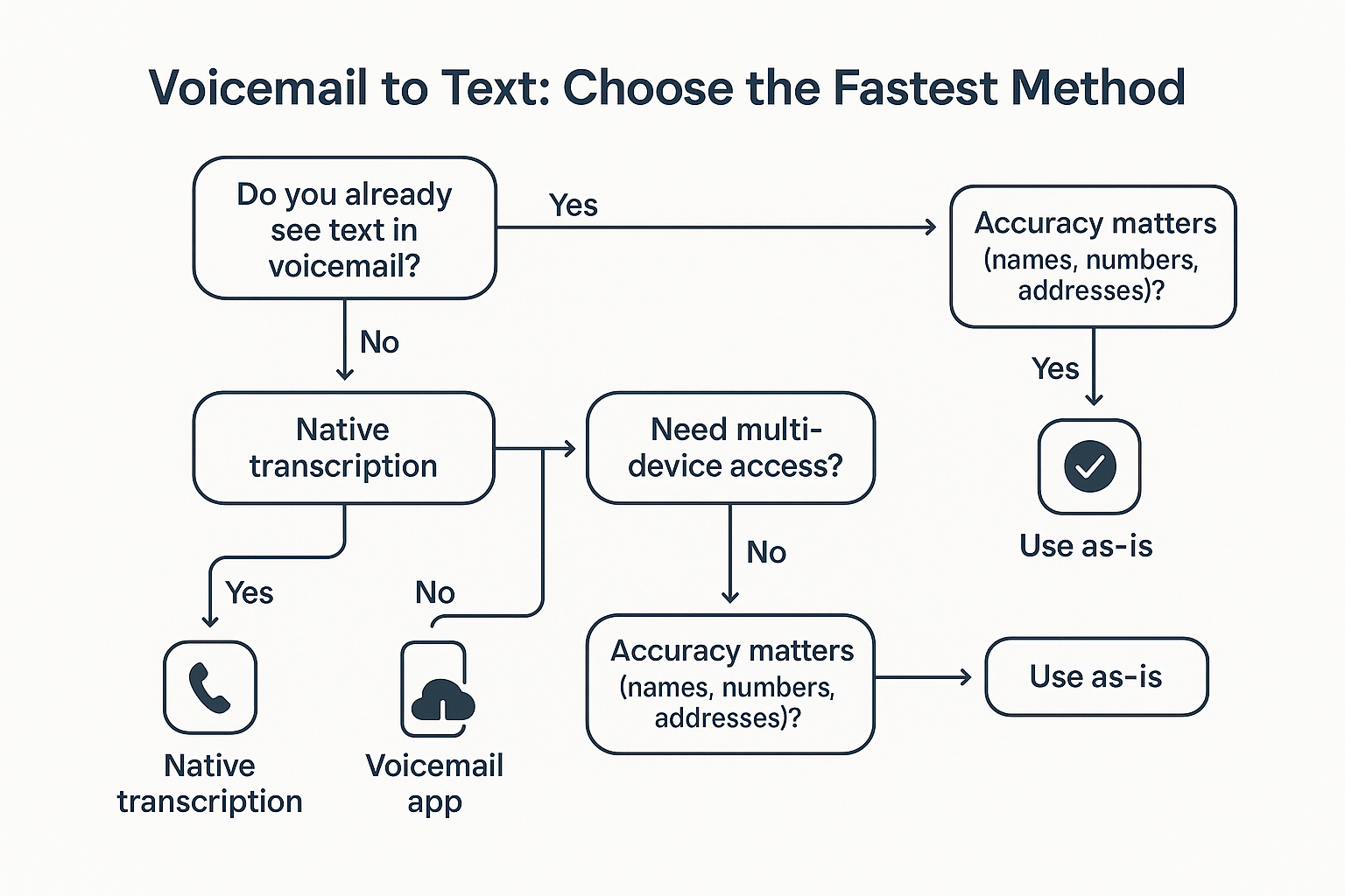 Decision tree showing how to transcribe voicemail using native transcription, a voicemail app, or an upload-and-transcribe workflow, with an accuracy checkpoint for names and numbers.