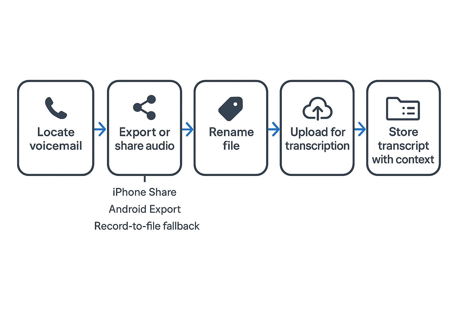 Process schematic showing how to transcribe voicemail by locating the message, exporting or recording the audio, renaming the file, uploading it for transcription, and storing the transcript with context.