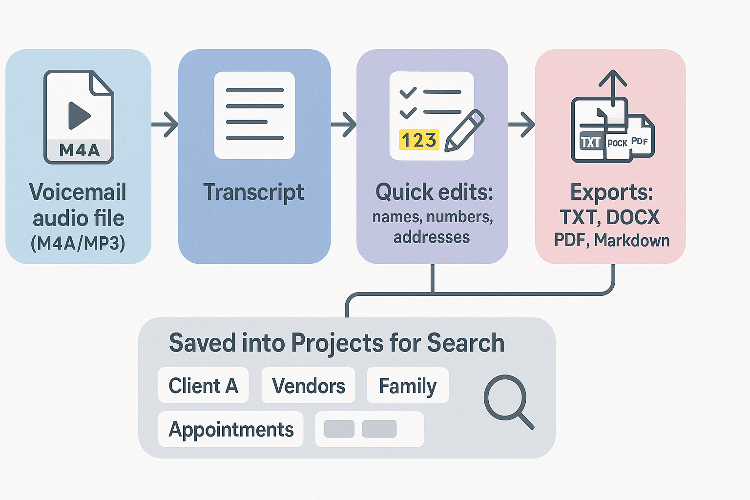 Pipeline diagram showing how to transcribe voicemail from an audio file into a transcript, quick edits, summary and action items, exports, and saved projects for search.