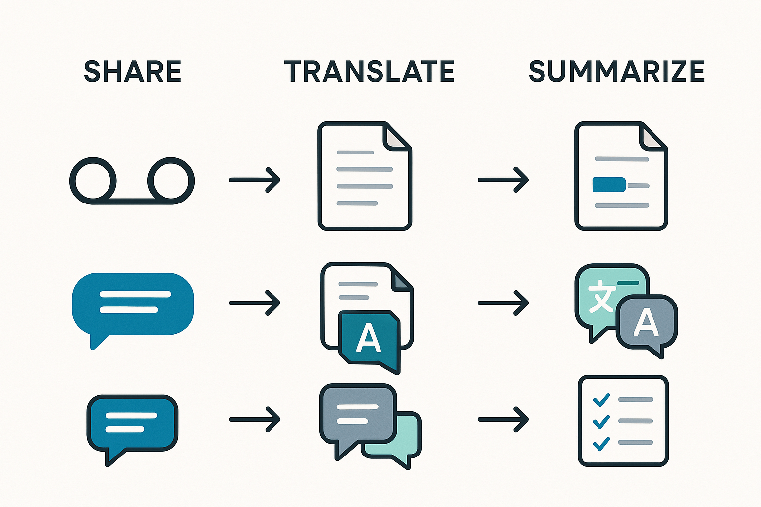 Infographic showing how to transcribe voicemail and turn the transcript into a team share, a translated bilingual version, and summarized action items