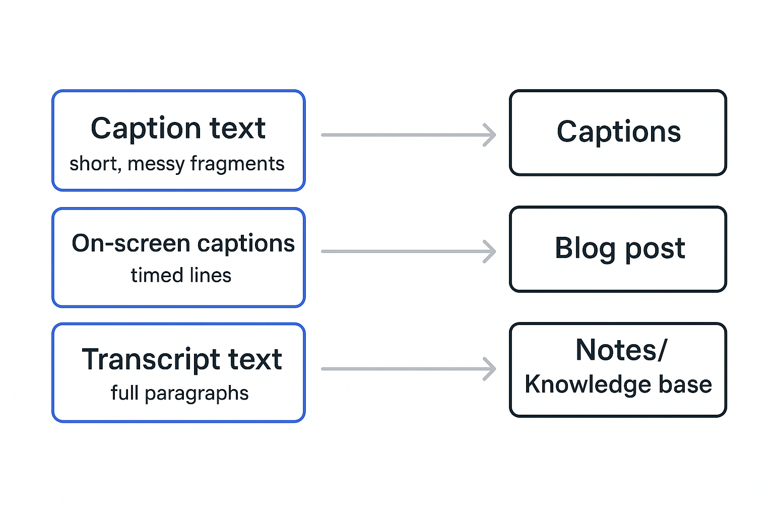 TikTok captions vs transcript blocks for transcribe tiktok video