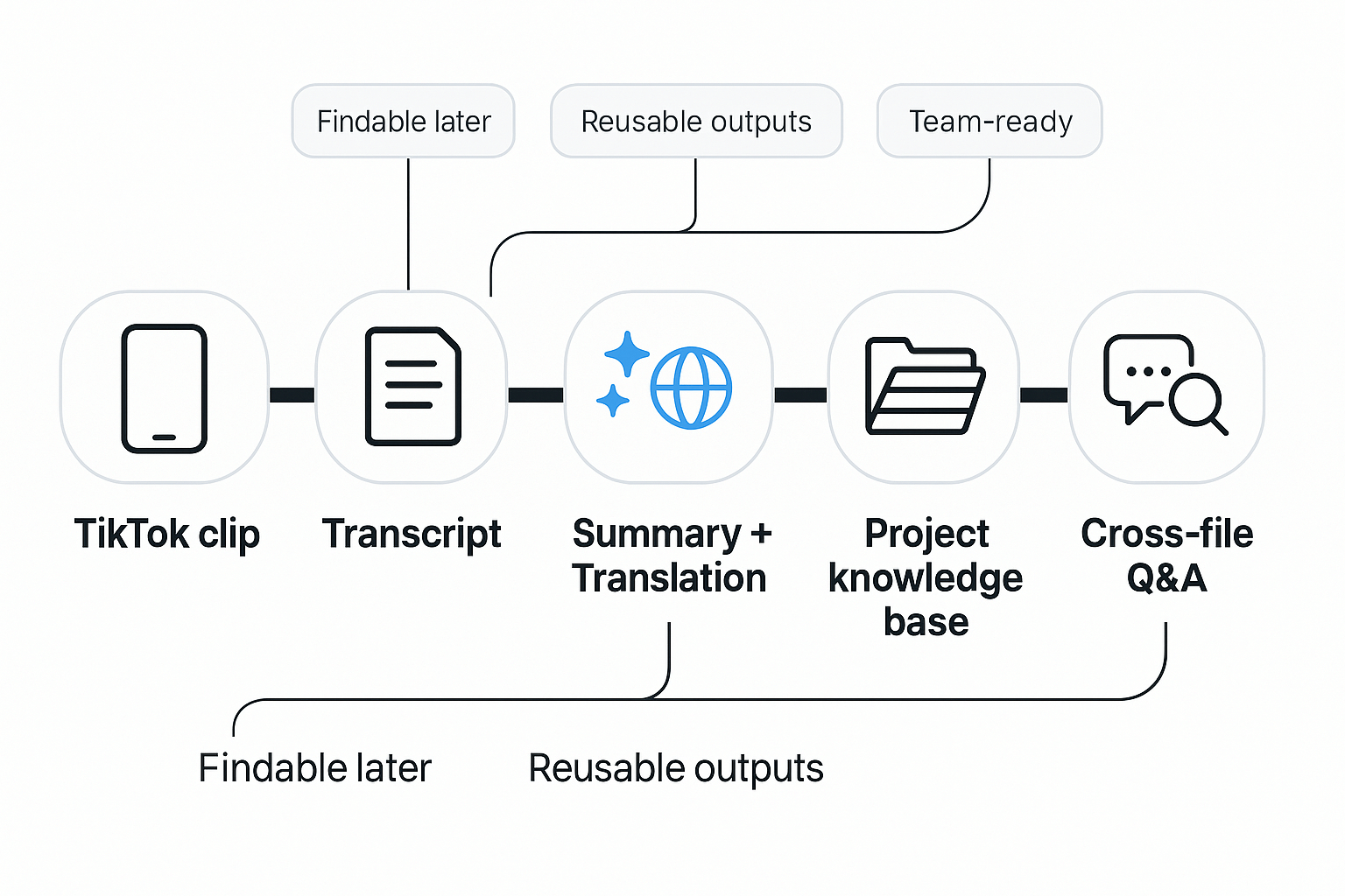 Pipeline to transcribe TikTok video into searchable knowledge base