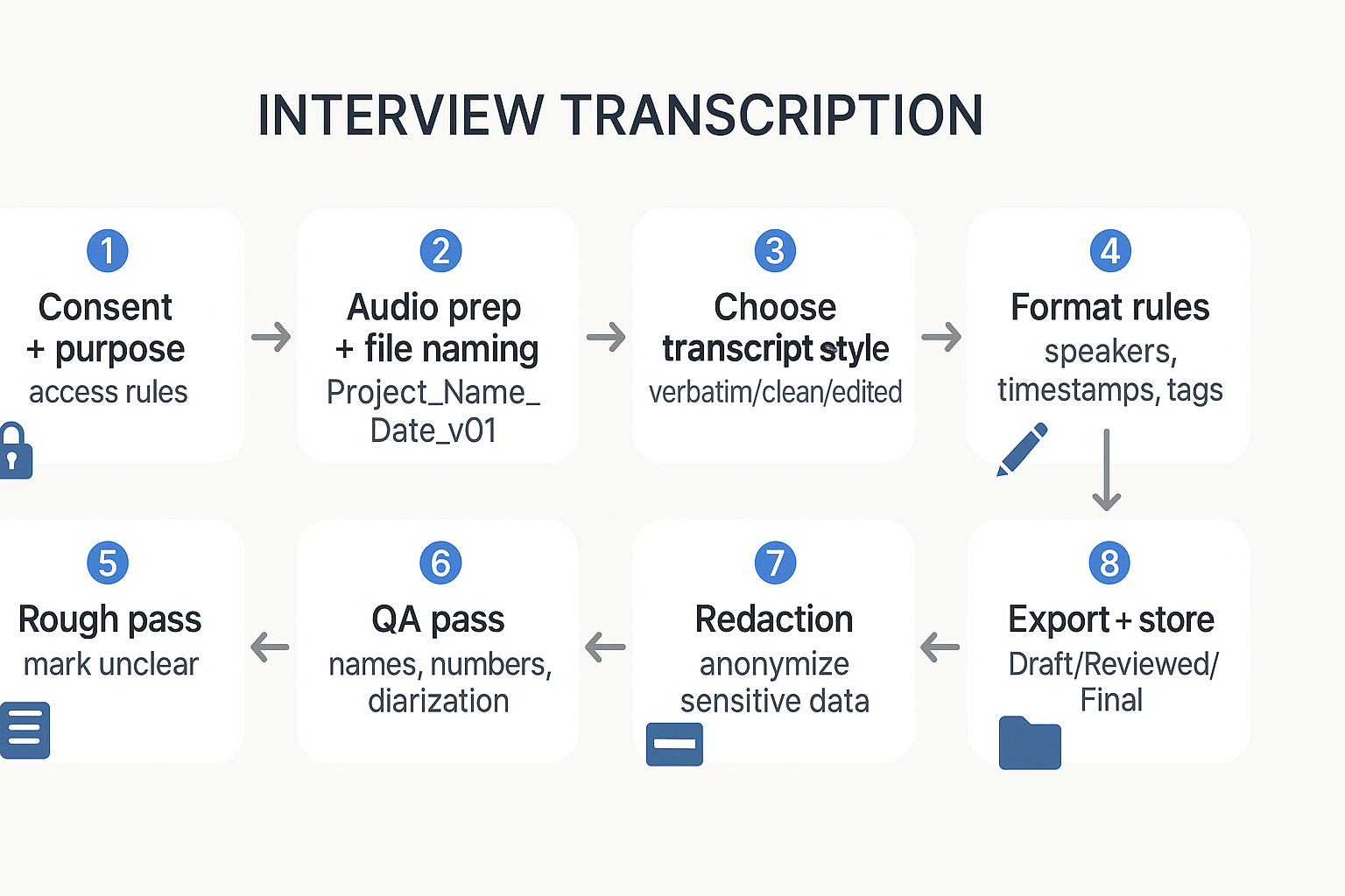 How to properly transcribe an interview 8-step workflow diagram