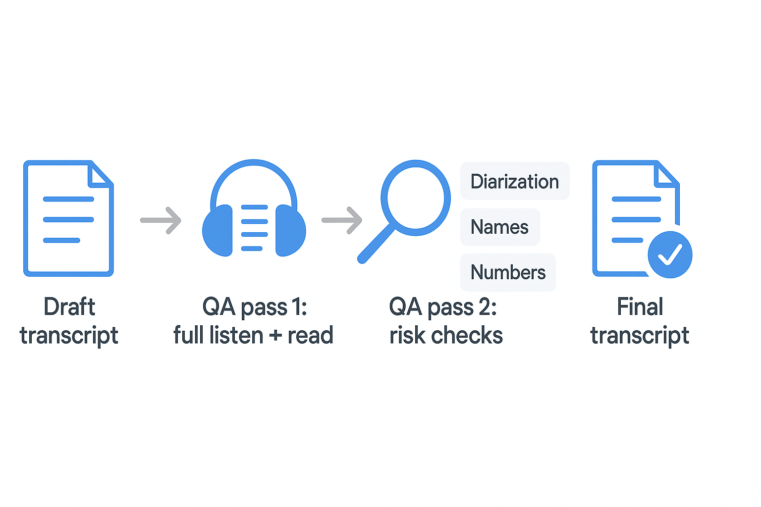 How to properly transcribe an interview QA workflow diagram