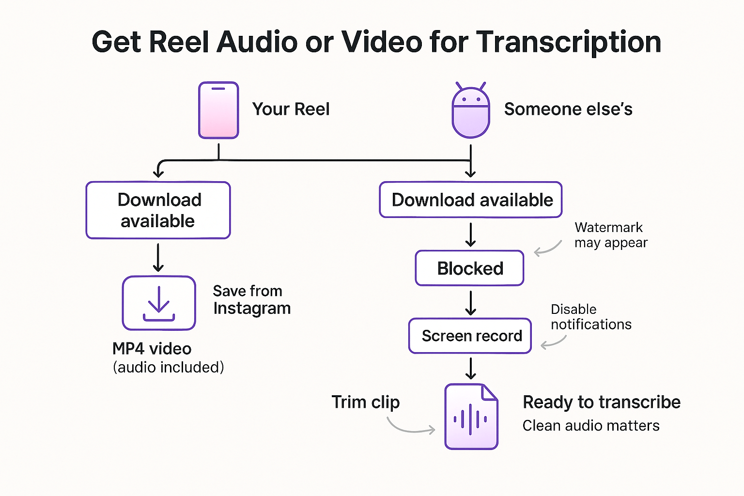 Decision tree for how to transcribe instagram reels audio