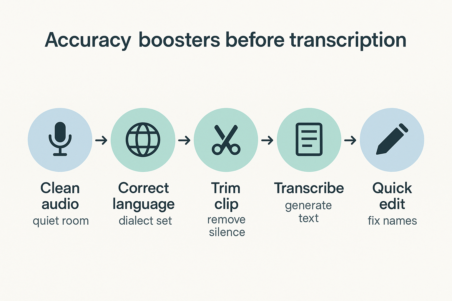 Checklist to transcribe a video on iPhone accurately