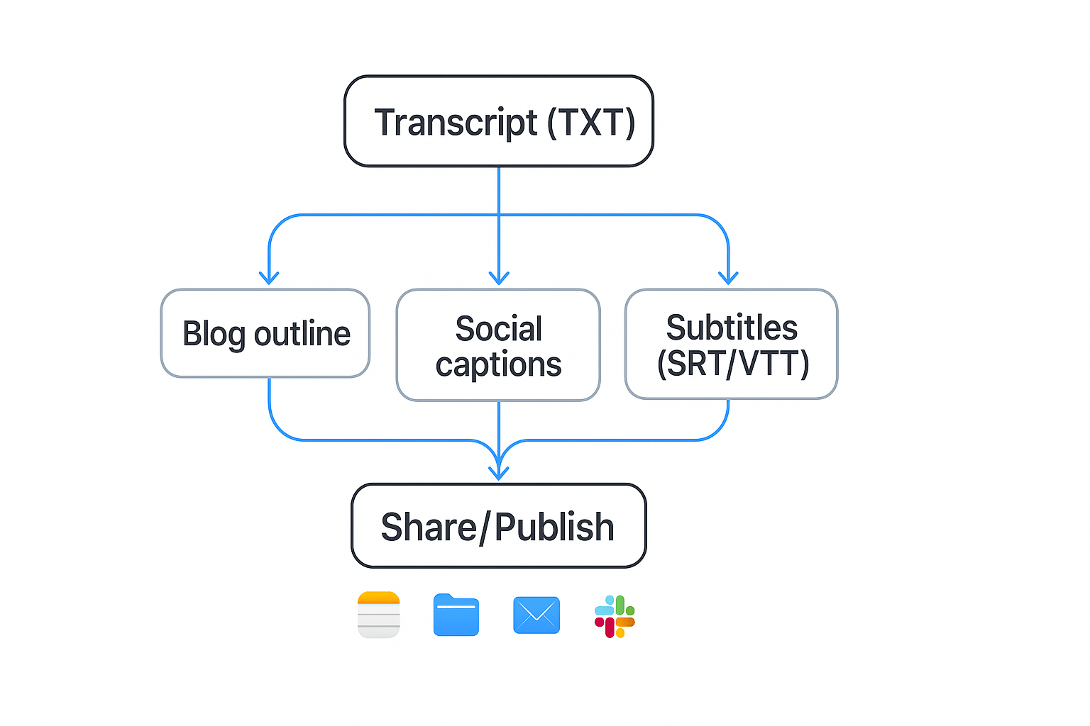 How to transcribe a video on iPhone export workflow diagram