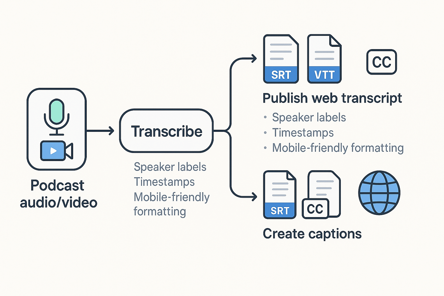 Diagram: transcribe a podcast into transcript and captions