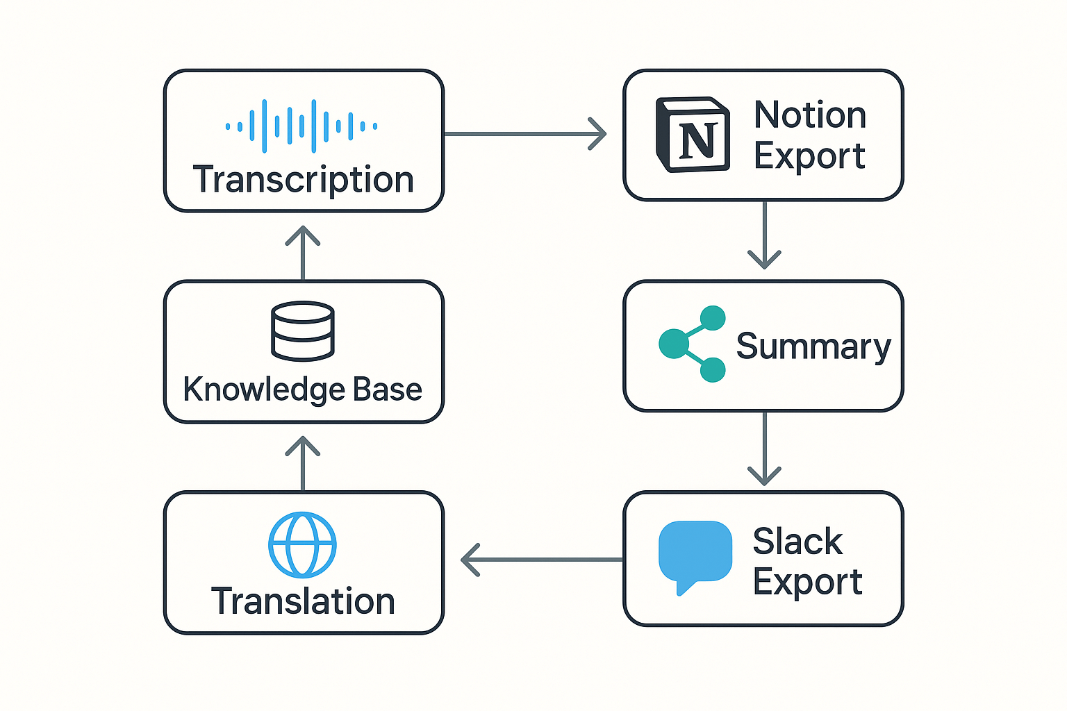 Workflow to transcribe a podcast beyond text modules