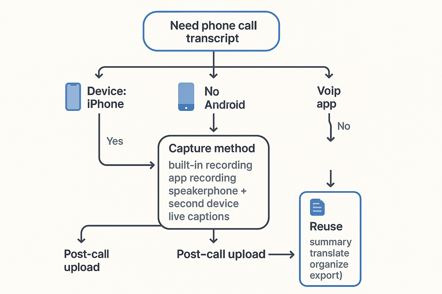 Decision tree to transcribe a phone call safely