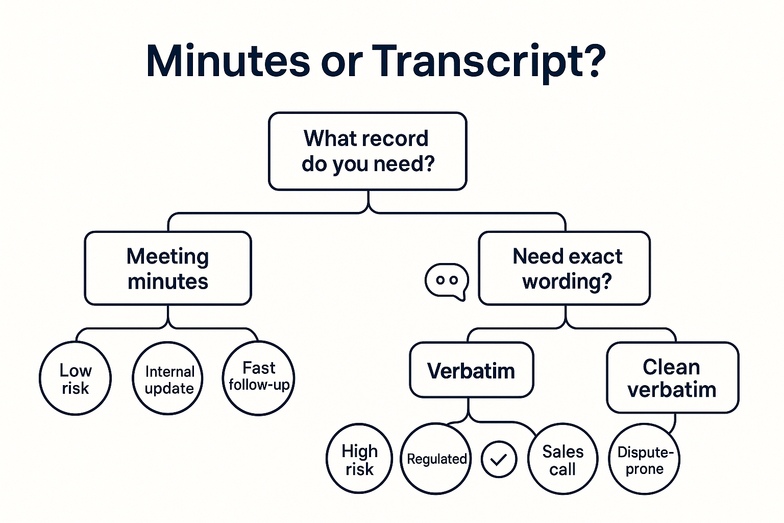 Decision tree for how to transcribe meetings