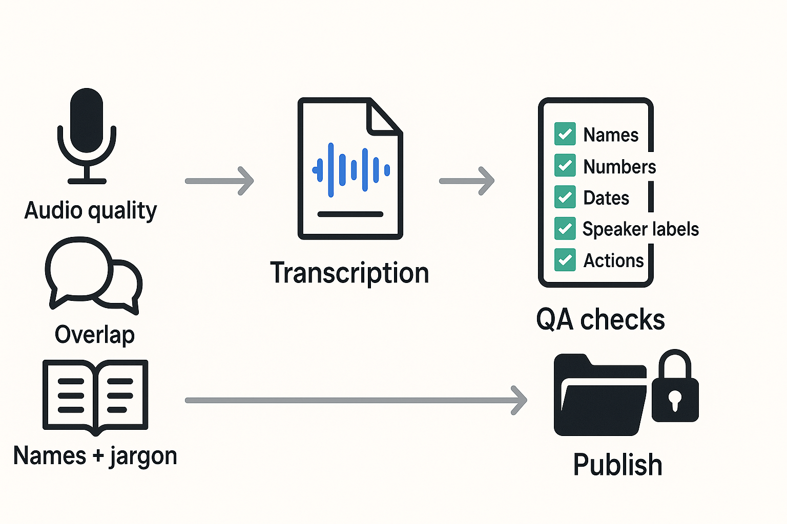 Diagram: how to transcribe meetings with QA checks