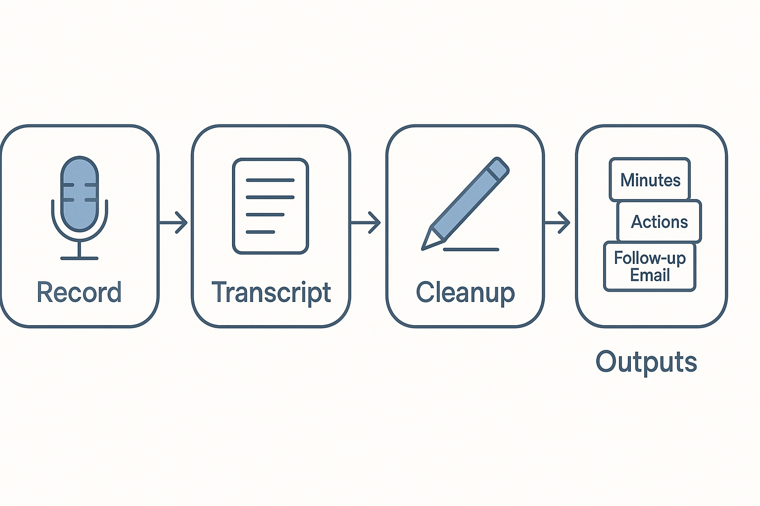 ChatGPT transcribe audio workflow from record to minutes