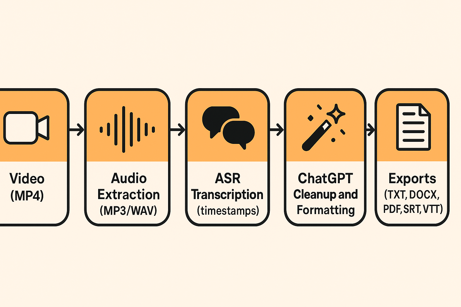 can chatgpt transcribe videos workflow from video to subtitles