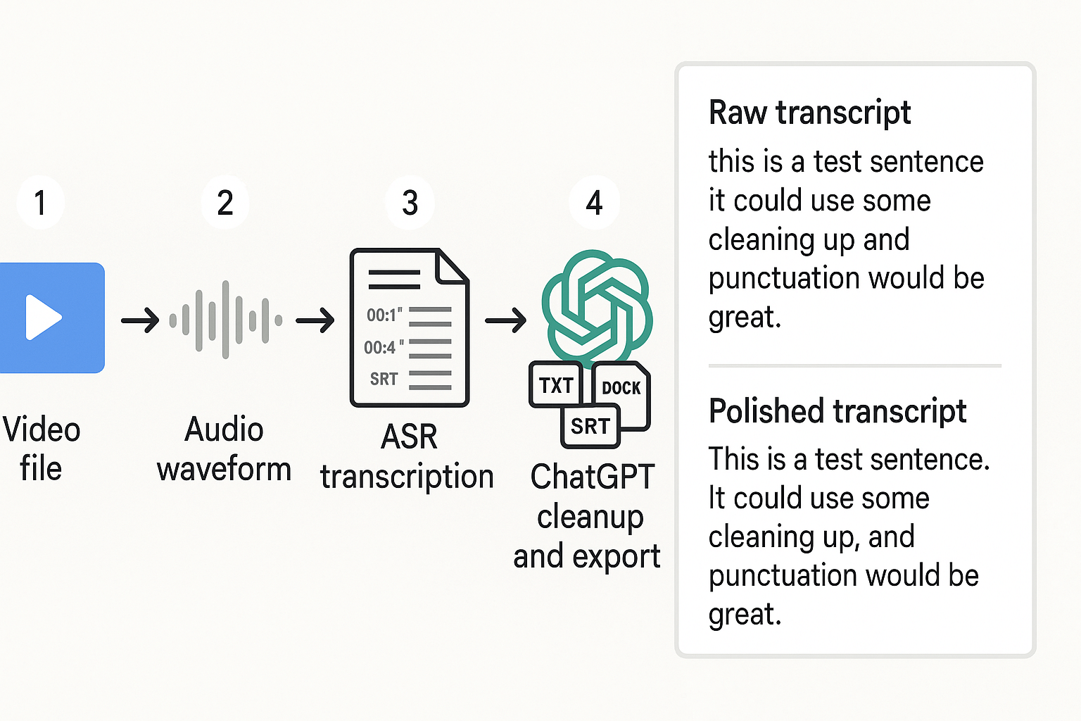 Workflow showing can chatgpt transcribe videos process steps