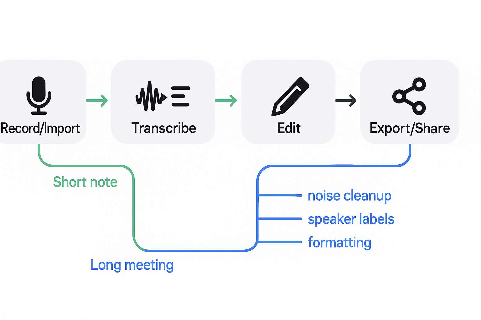 How to transcribe audio to text on iPhone workflow