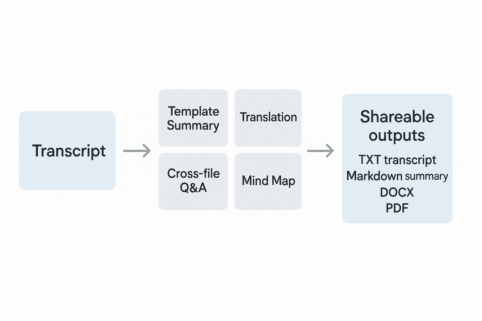 how to transcribe audio to text on iPhone workflow modules