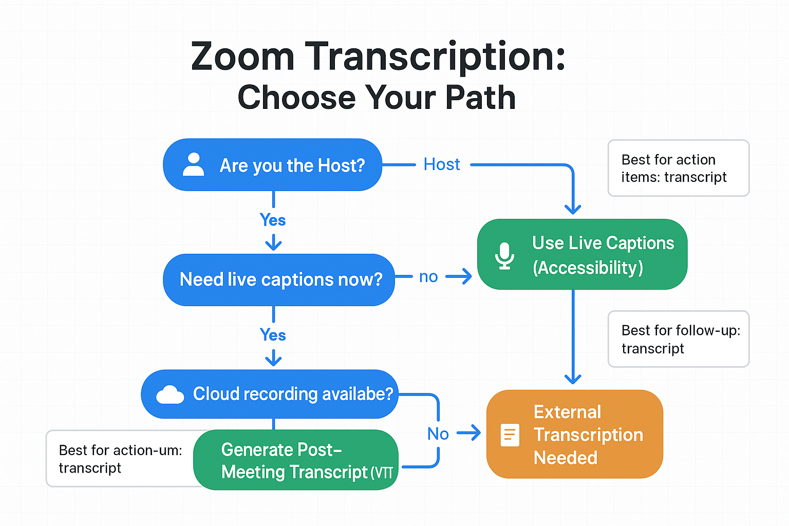 Decision tree for how to transcribe zoom meetings
