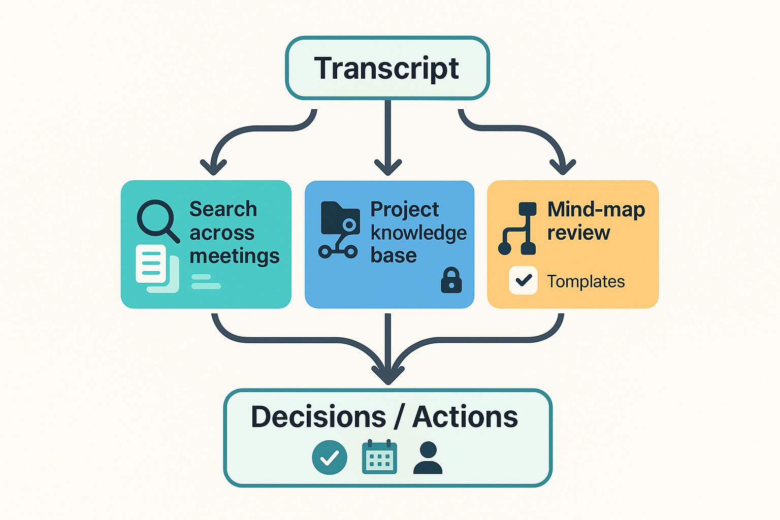 Infographic of how to transcribe zoom meetings workflow features