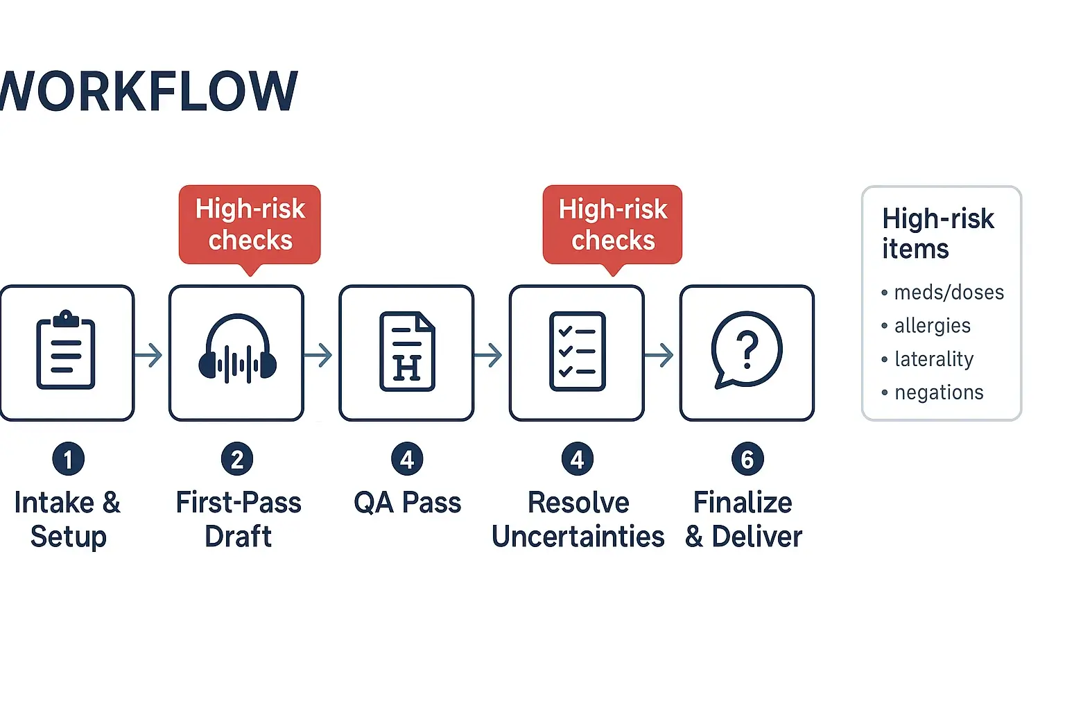 How to transcribe medical dictation 6-step safety workflow
