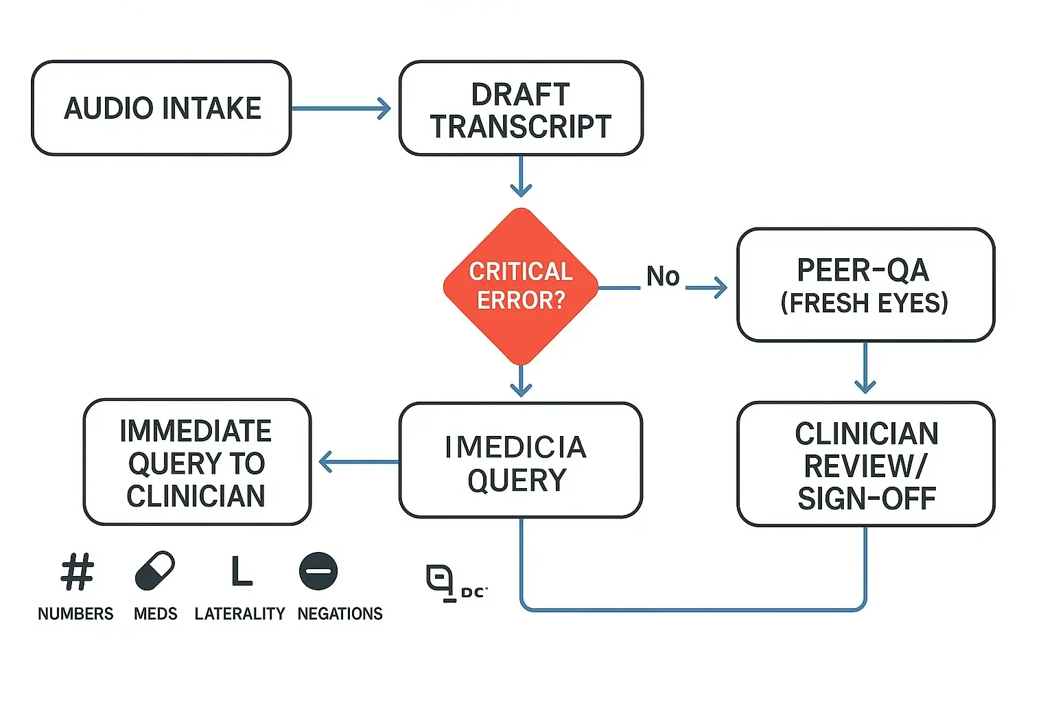 QA loop for how to transcribe medical dictation safely