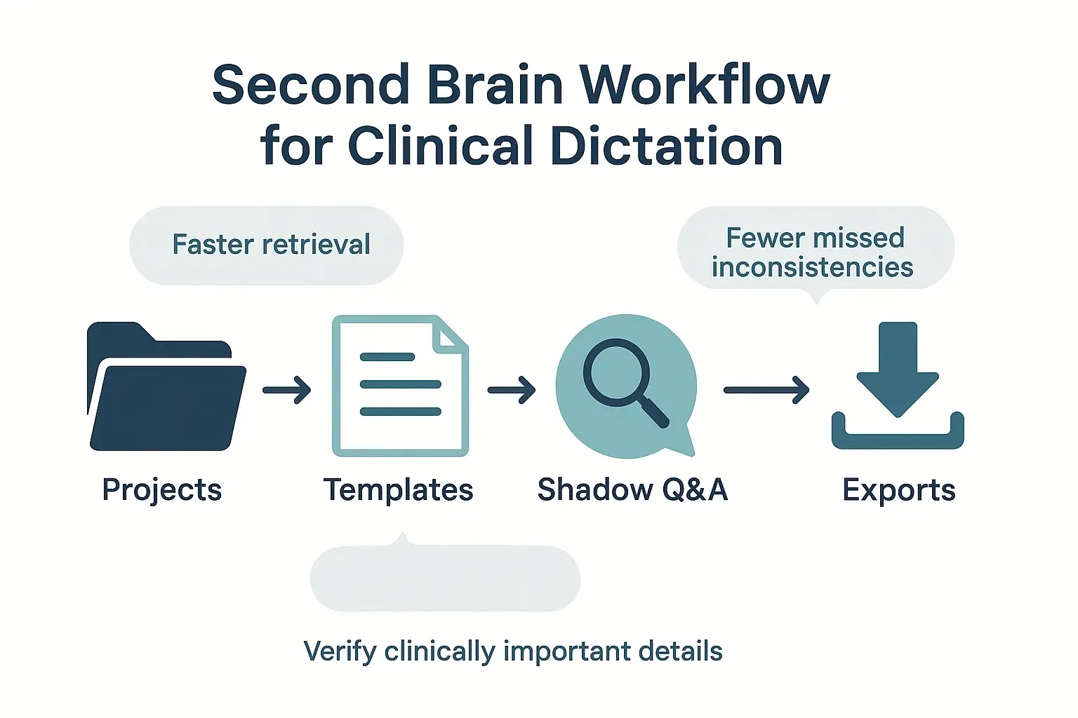 How to transcribe medical dictation second brain workflow infographic