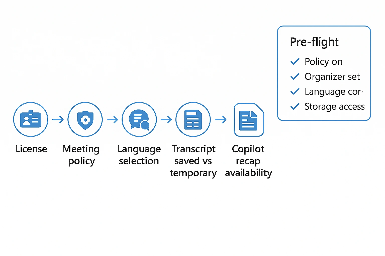 Checklist flow: can Microsoft Copilot transcribe audio to text