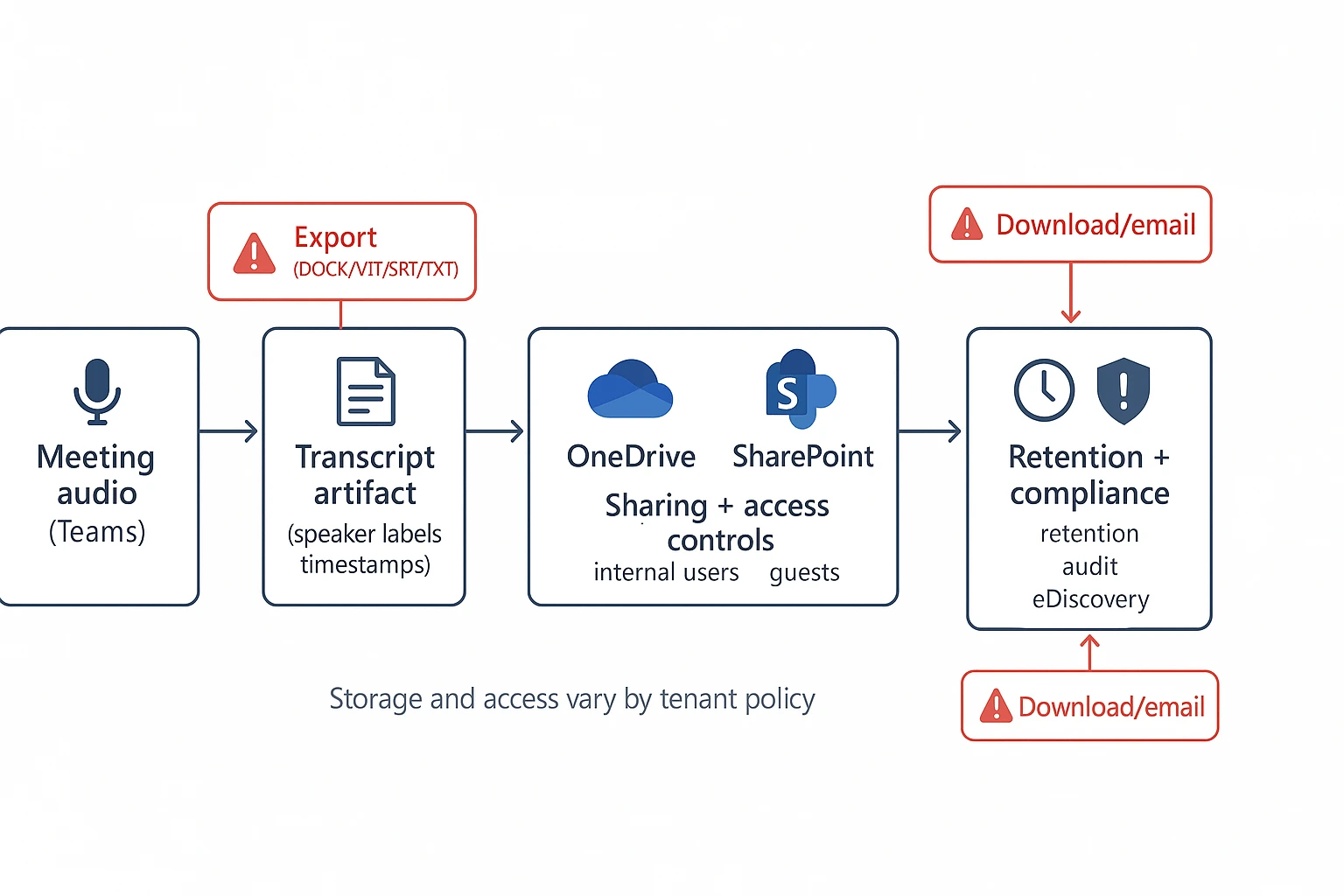 Where can Microsoft Copilot transcribe audio to text data lives
