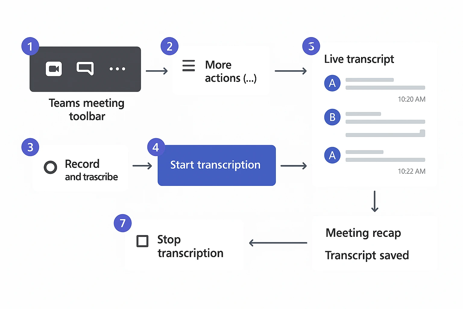 How to transcribe a Microsoft Teams meeting flow diagram