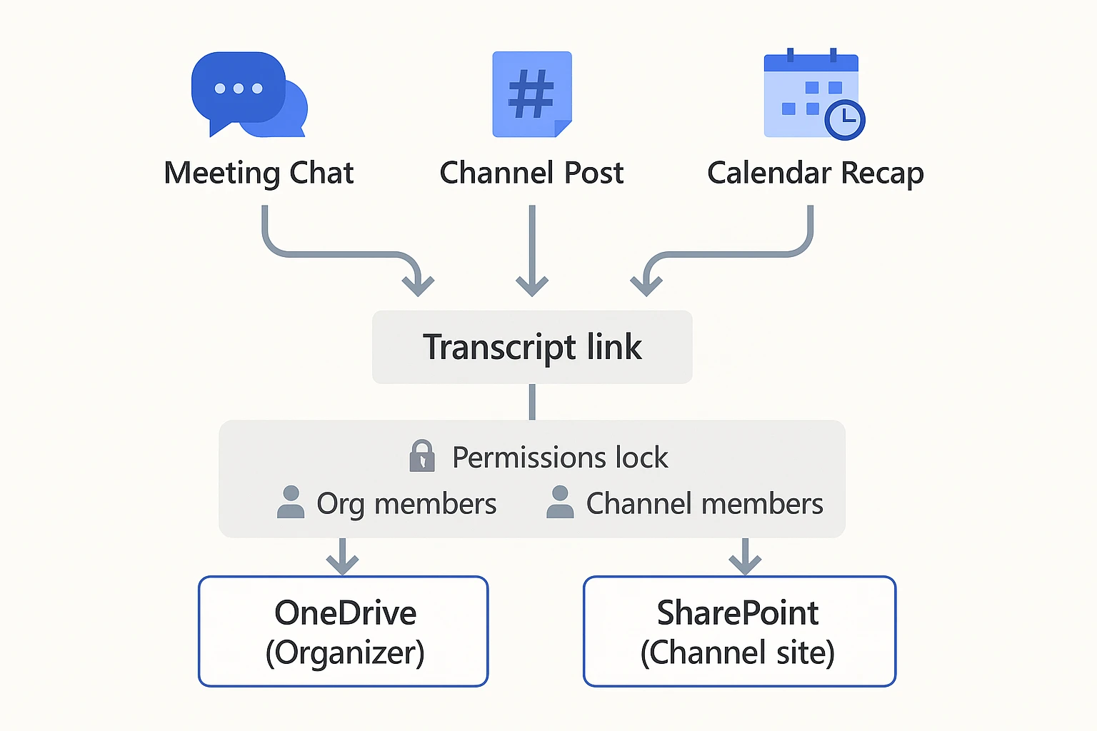 How to transcribe a Microsoft Teams meeting transcript storage map