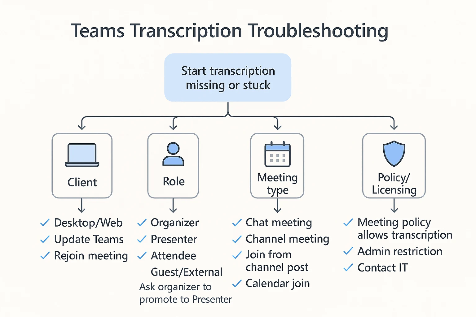Decision tree for how to transcribe a Microsoft Teams meeting