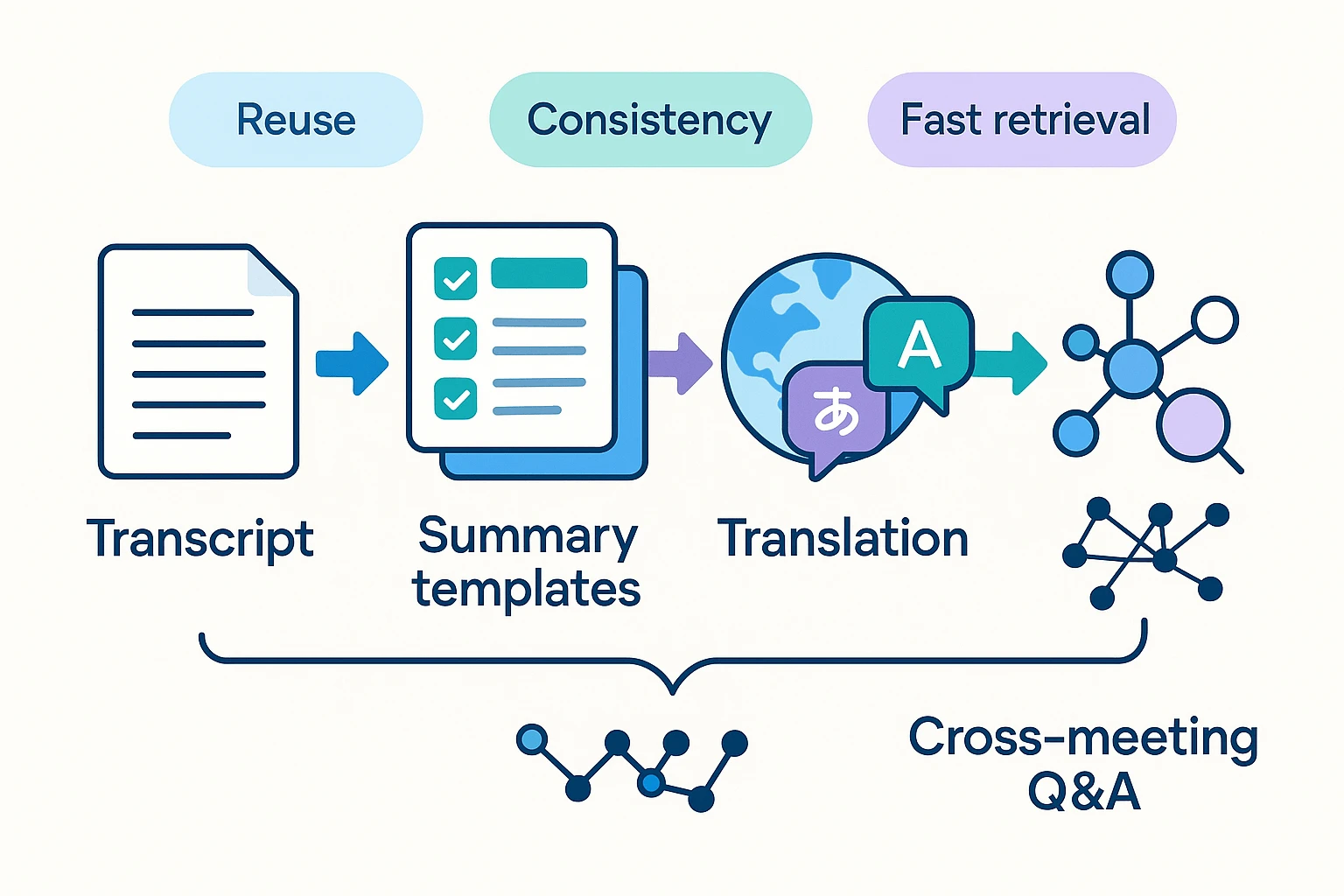 How to transcribe a Microsoft Teams meeting into reusable notes