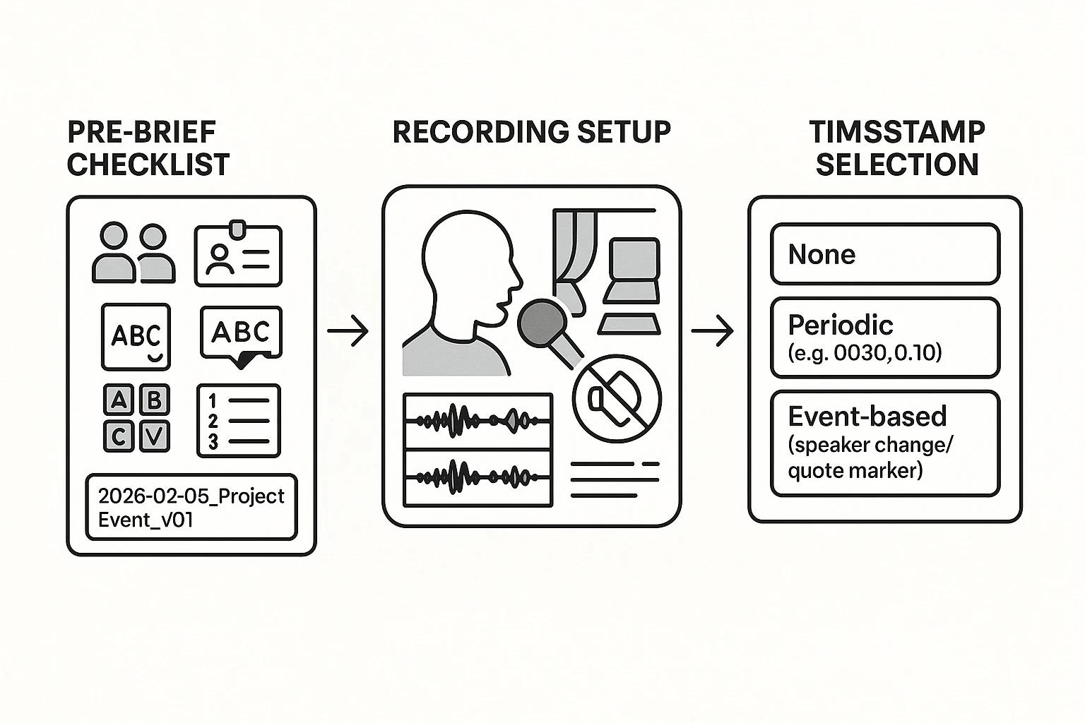 Workflow to transcribe verbatim with setup steps Workflow to transcribe verbatim with setup steps
