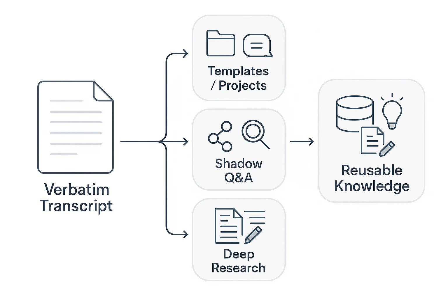 transcribe verbatim workflow into reusable knowledge modules transcribe verbatim workflow into reusable knowledge modules