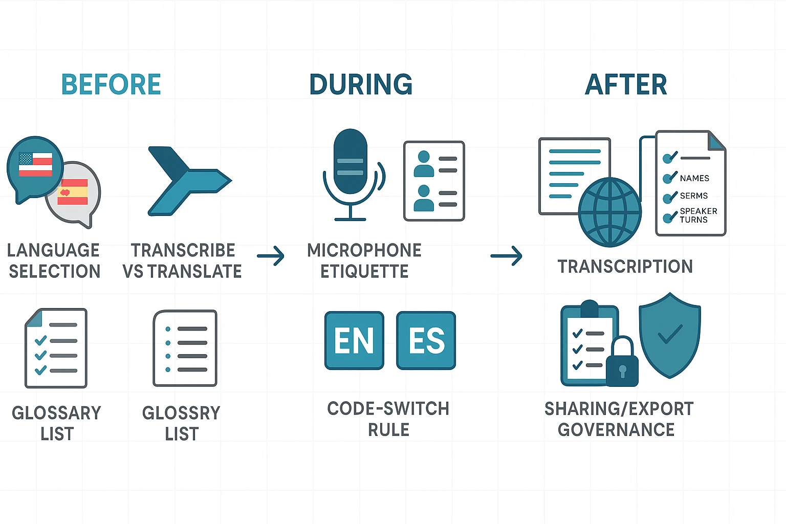 Workflow for how to transcribe multilingual conference calls