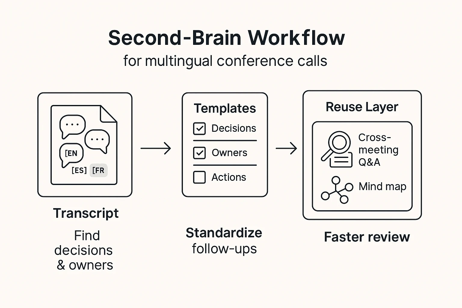 Second-brain workflow for how to transcribe multilingual conference calls